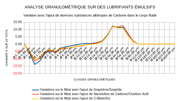 Variations du filtrat avec C-WATERSOL FR