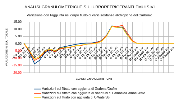 Variazioni filtrato con C-WATERSOL IT